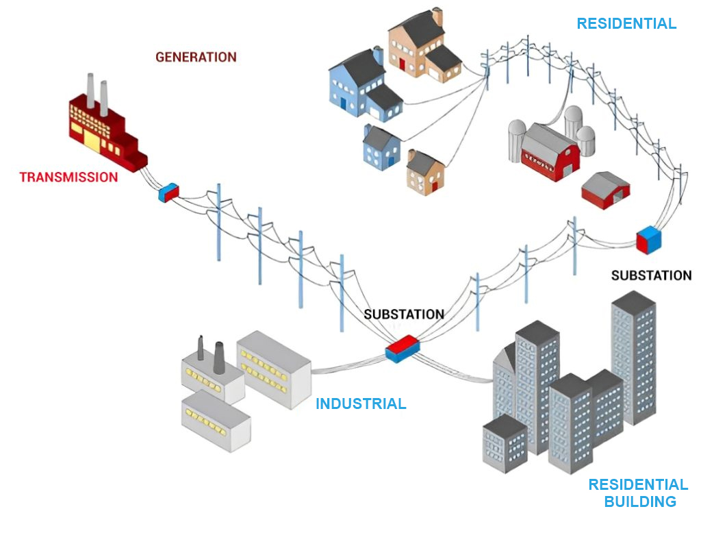 Industrial Power system